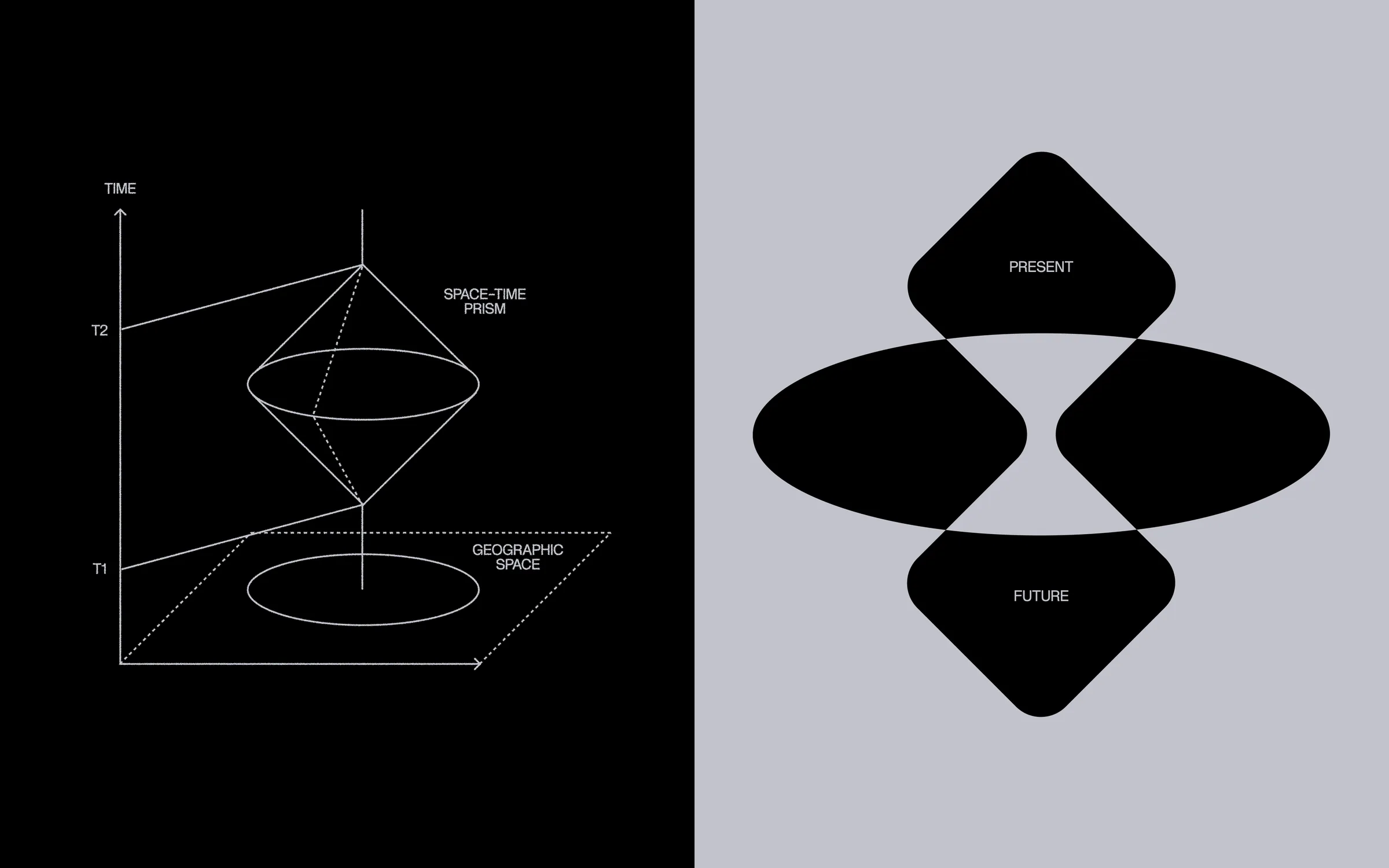 Space-time prism diagram: a path bending as it passes between present and future